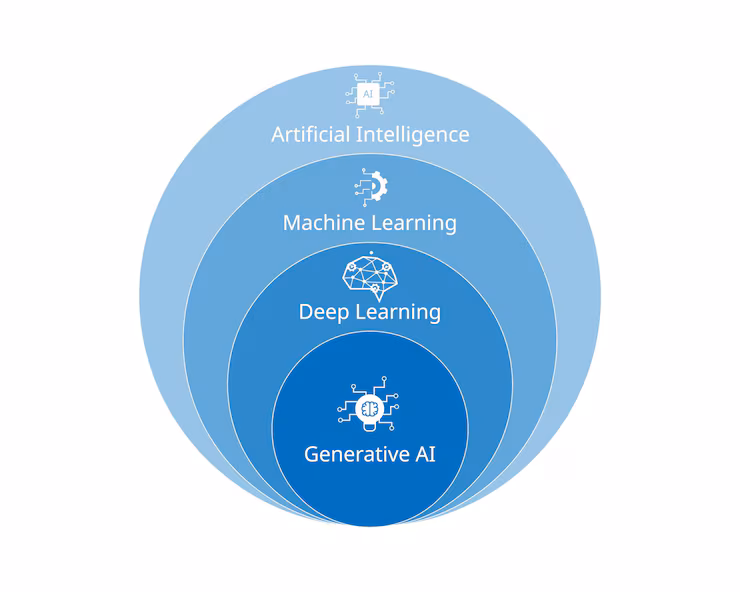 Diagram showing artificial intelligence